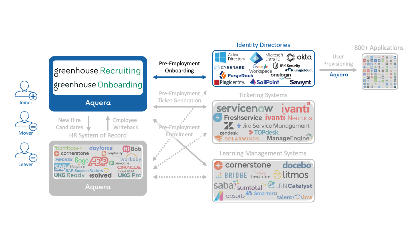 Aquera Identity Directory Sync Bridge Featured Image