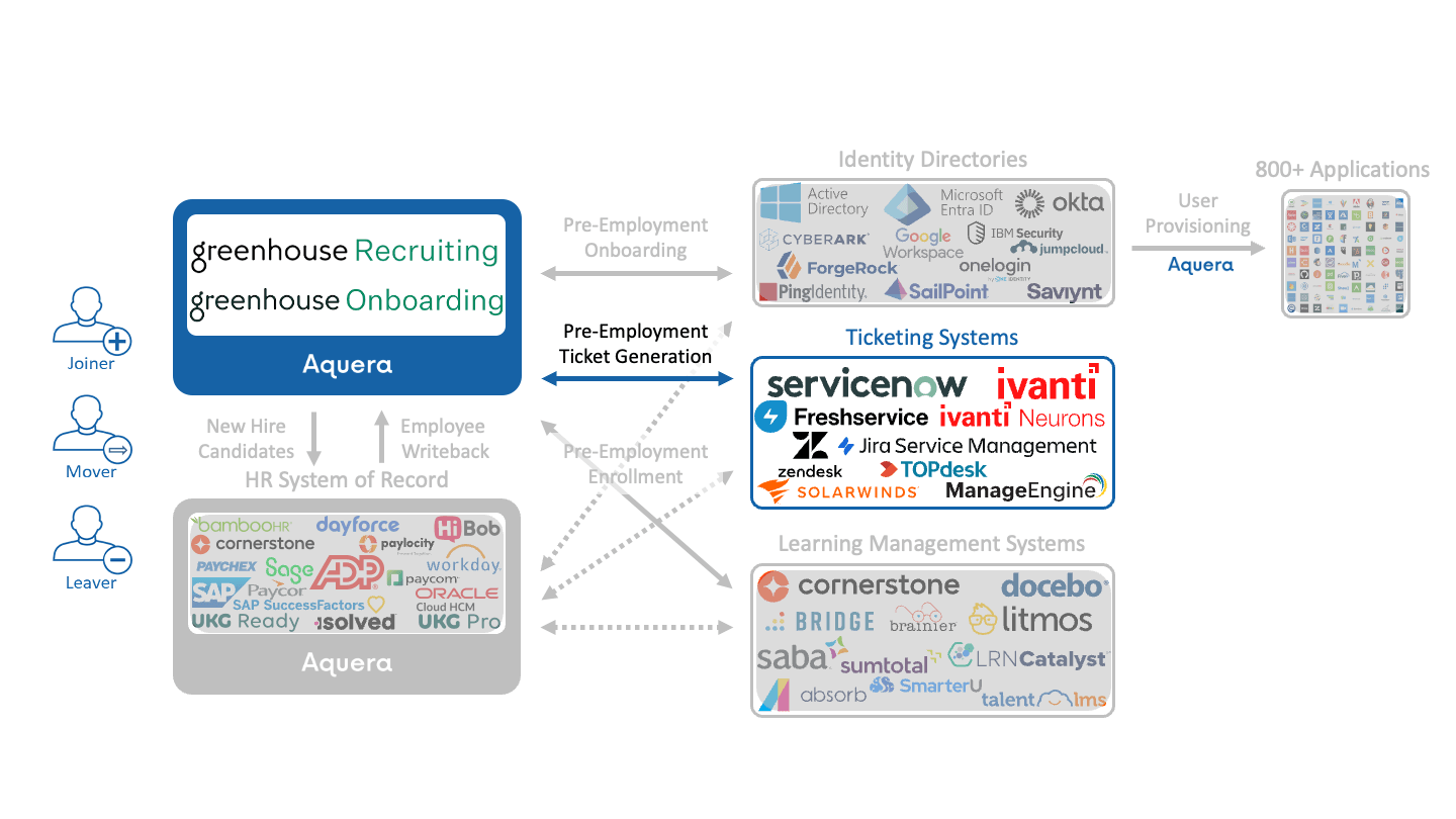 Aquera ITSM Ticket Generation Bridge Featured Image